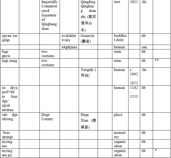 The Glossary Table & How To Render Non-english Terms In The Essay